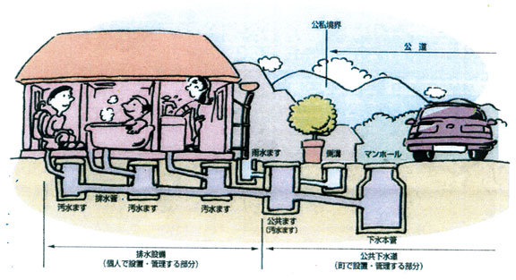 排水設備